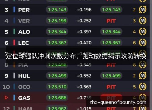 定位球强队冲刺次数分布,跑动数据揭示攻防转换 定位球强队冲刺次数分布,跑动数据揭示攻防转换